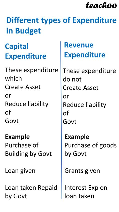 expedenture|Expenditure .